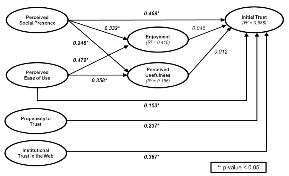 Social presence pathmodel.