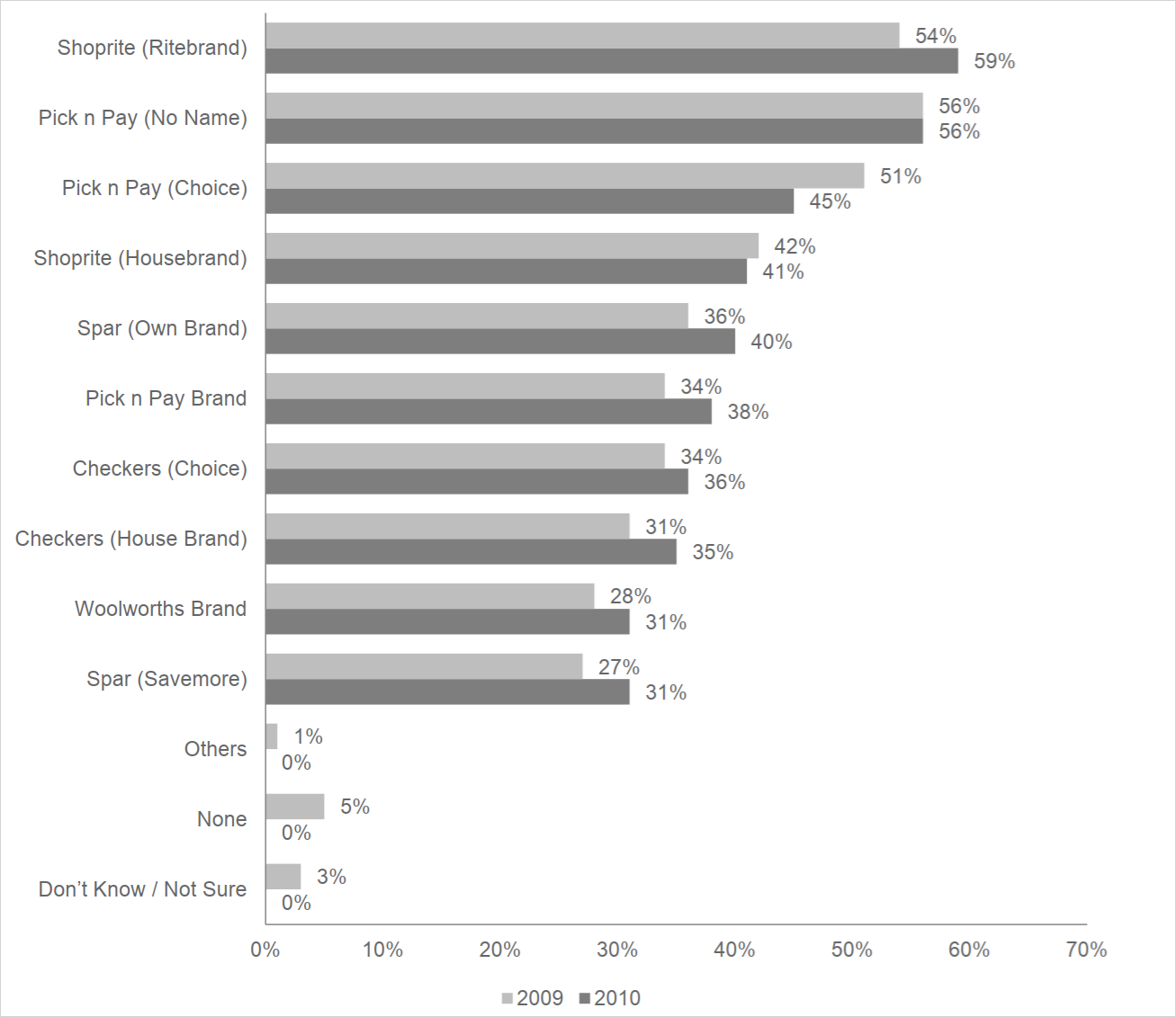 Private label growth.